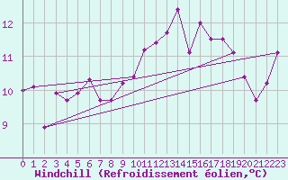 Courbe du refroidissement olien pour Trawscoed