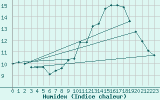 Courbe de l'humidex pour Annecy (74)