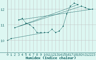 Courbe de l'humidex pour Greifswalder Oie