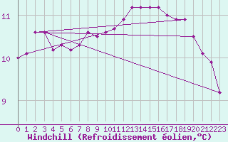 Courbe du refroidissement olien pour Ploumanac