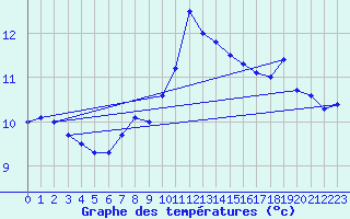 Courbe de tempratures pour Chivenor