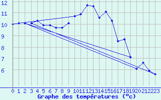 Courbe de tempratures pour Poitiers (86)