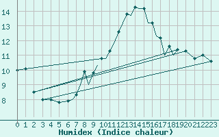 Courbe de l'humidex pour Hawarden