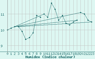 Courbe de l'humidex pour Hoek Van Holland
