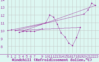 Courbe du refroidissement olien pour Falsterbo A