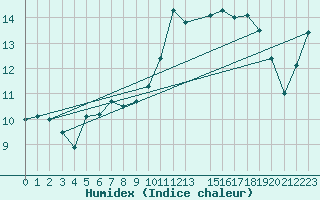 Courbe de l'humidex pour Cazalla de la Sierra