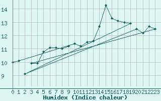Courbe de l'humidex pour Kloevsjoehoejden