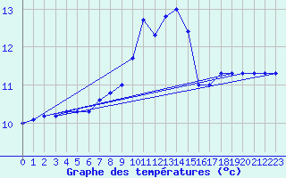 Courbe de tempratures pour Ambrieu (01)