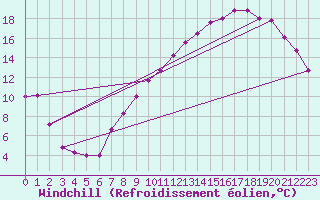 Courbe du refroidissement olien pour Saint-Hubert (Be)