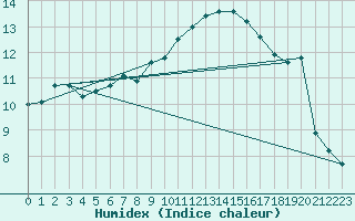 Courbe de l'humidex pour Paray-le-Monial - St-Yan (71)