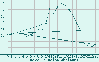 Courbe de l'humidex pour Hereford/Credenhill