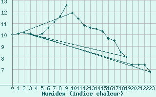 Courbe de l'humidex pour Brest (29)