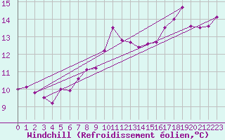 Courbe du refroidissement olien pour Buholmrasa Fyr