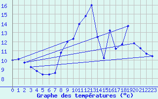 Courbe de tempratures pour Millau - Soulobres (12)