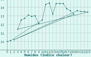 Courbe de l'humidex pour Aizenay (85)