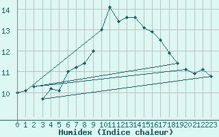 Courbe de l'humidex pour Lamballe (22)