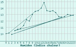 Courbe de l'humidex pour Kokkola Tankar