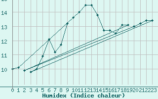 Courbe de l'humidex pour Istres (13)