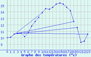 Courbe de tempratures pour Retie (Be)