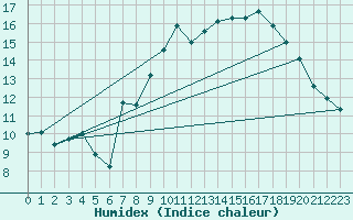 Courbe de l'humidex pour Gruissan (11)