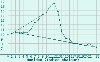 Courbe de l'humidex pour Monte S. Angelo