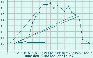 Courbe de l'humidex pour Aultbea