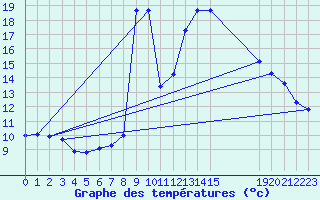 Courbe de tempratures pour Agde (34)