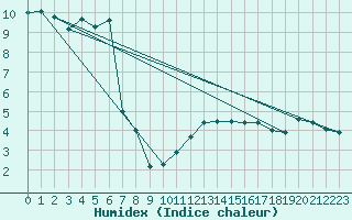 Courbe de l'humidex pour Troyes (10)