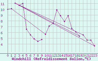 Courbe du refroidissement olien pour Stoetten