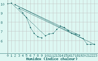 Courbe de l'humidex pour Saint-Igneuc (22)