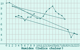 Courbe de l'humidex pour Elpersbuettel