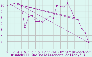 Courbe du refroidissement olien pour Le Bourget (93)