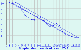 Courbe de tempratures pour Figari (2A)