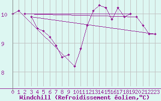 Courbe du refroidissement olien pour Saint-Germain-le-Guillaume (53)