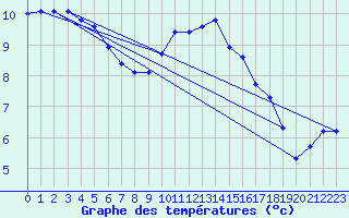 Courbe de tempratures pour Dolembreux (Be)