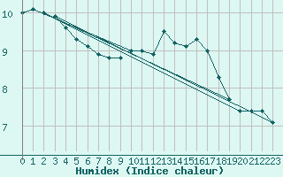 Courbe de l'humidex pour Poertschach