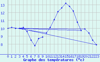 Courbe de tempratures pour Haegen (67)