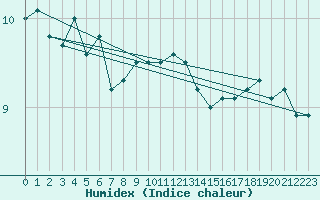 Courbe de l'humidex pour Maseskar