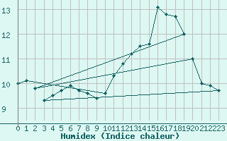 Courbe de l'humidex pour la bouée 62304