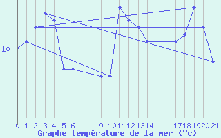 Courbe de temprature de la mer  pour le bateau EUCFR03