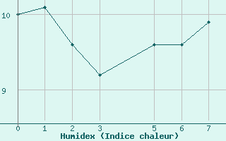 Courbe de l'humidex pour Saint-Hubert (Be)