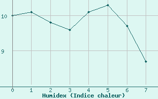 Courbe de l'humidex pour Carlsfeld