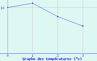 Courbe de tempratures pour Carlsfeld