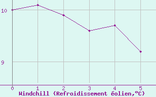Courbe du refroidissement olien pour Pleyber-Christ (29)