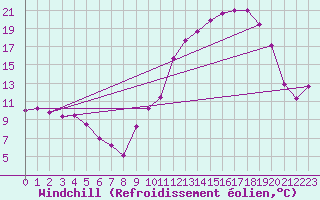 Courbe du refroidissement olien pour Muret (31)