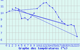 Courbe de tempratures pour Chisineu Cris