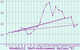 Courbe du refroidissement olien pour Marienberg