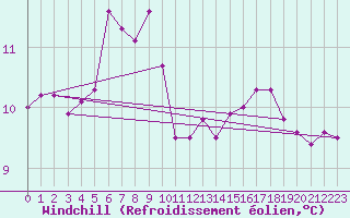 Courbe du refroidissement olien pour Dolembreux (Be)