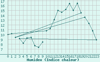 Courbe de l'humidex pour Le Mans (72)