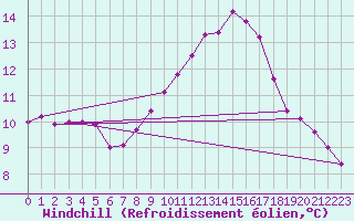 Courbe du refroidissement olien pour Ruffiac (47)